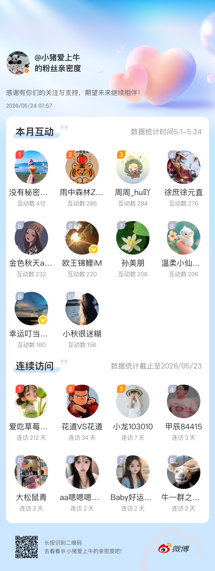 感谢有你们的陪伴与支持，期望未来继续相伴～网页链接微博亲密度粉丝亲密度