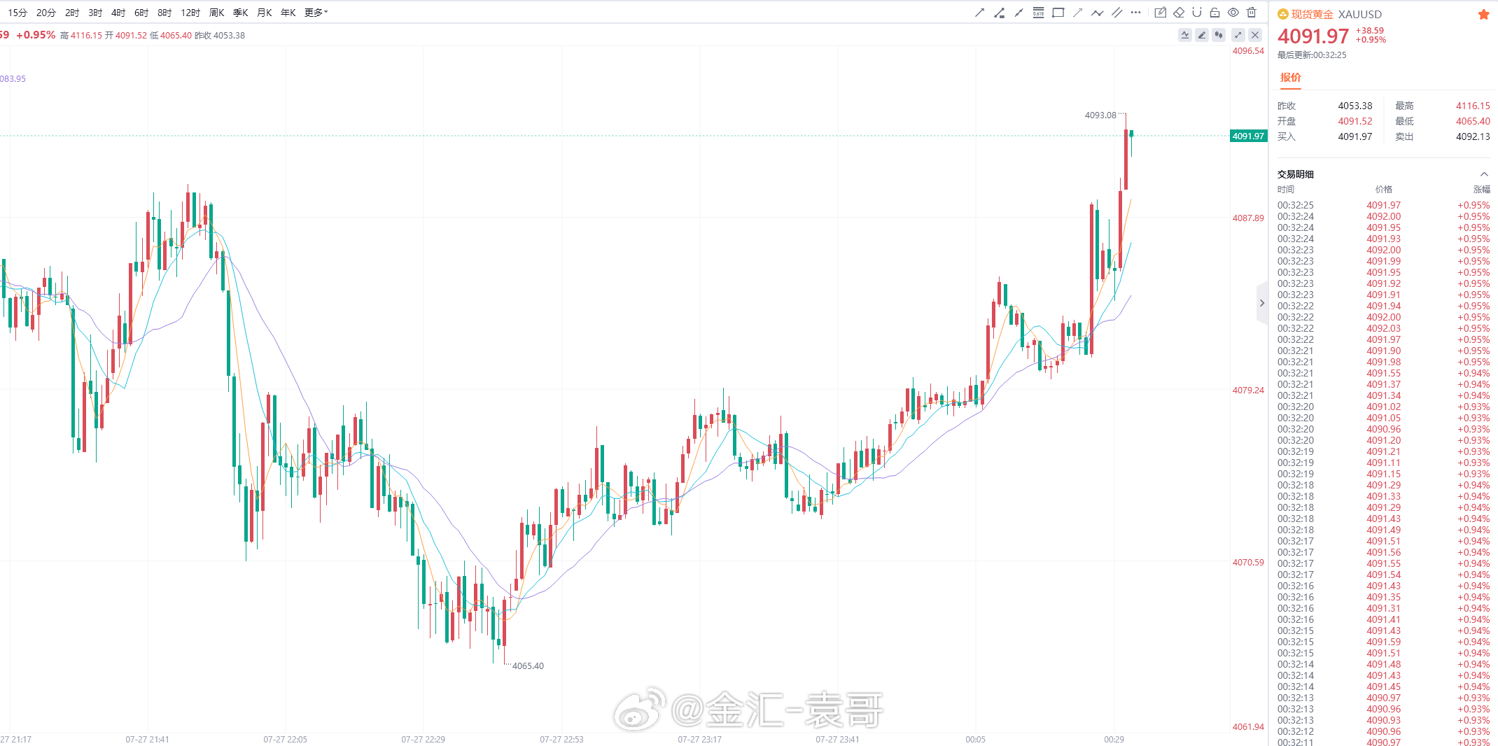 网页链接多单第一目标4090已如期抵达，4075-76多，4065-66补仓多还