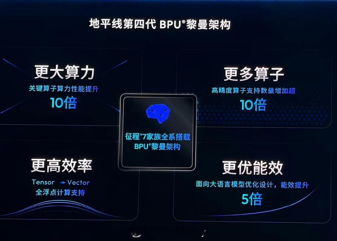2025地平线技术生态大会 给到了新产品的信息第四代 BPU 架构会和征程 7 
