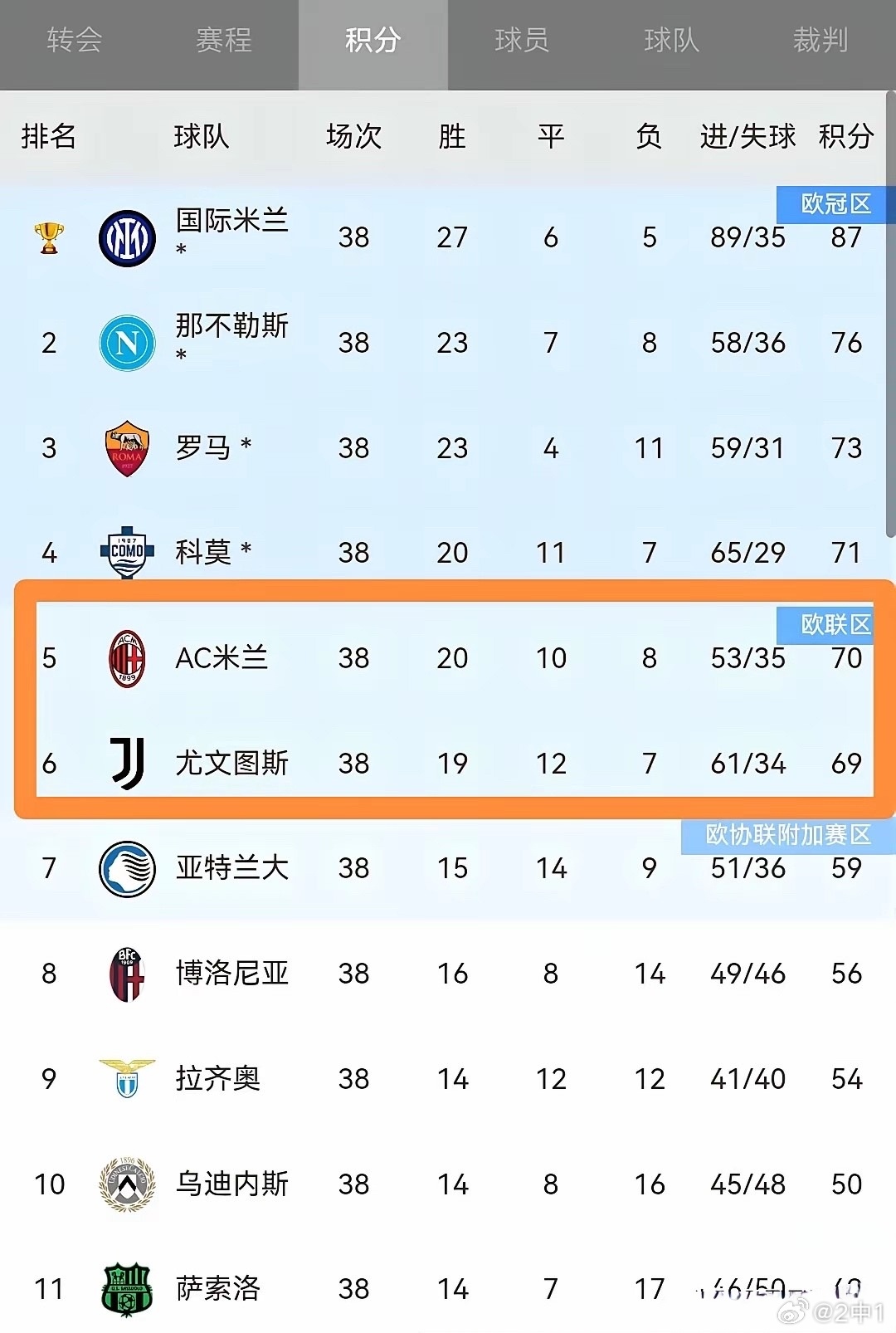 太气人！AC米兰从争冠到丢欧冠席位，简直离谱！最后八轮状态低迷，亲手葬送欧冠资格