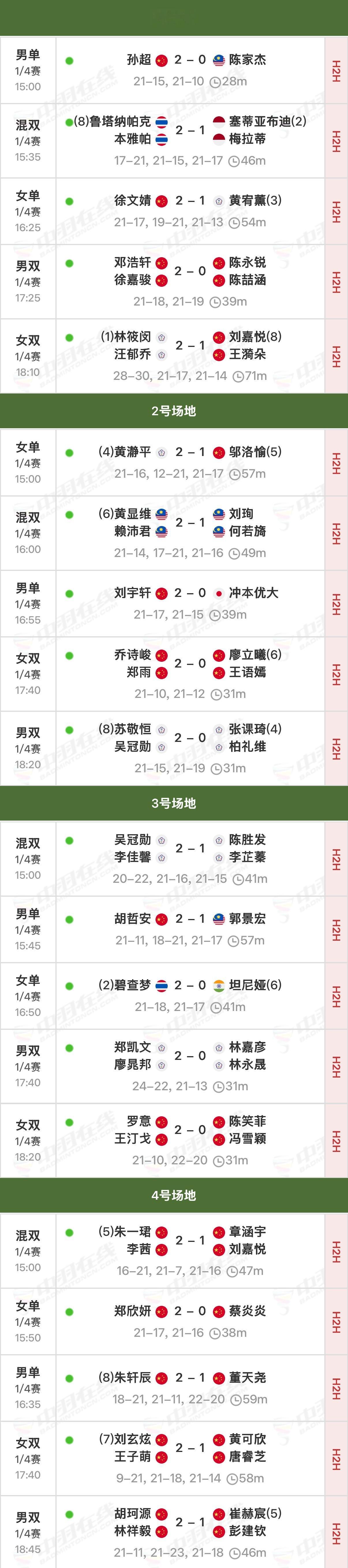 2025年宝鸡羽毛球大师赛 1/4决赛国羽晋级四强的有：●男单：刘宇轩、胡哲安、