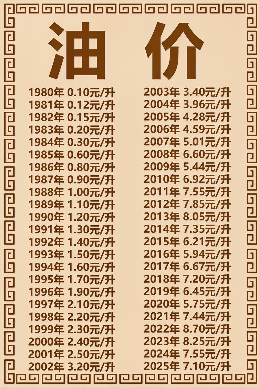 改革开放以来，历年油价