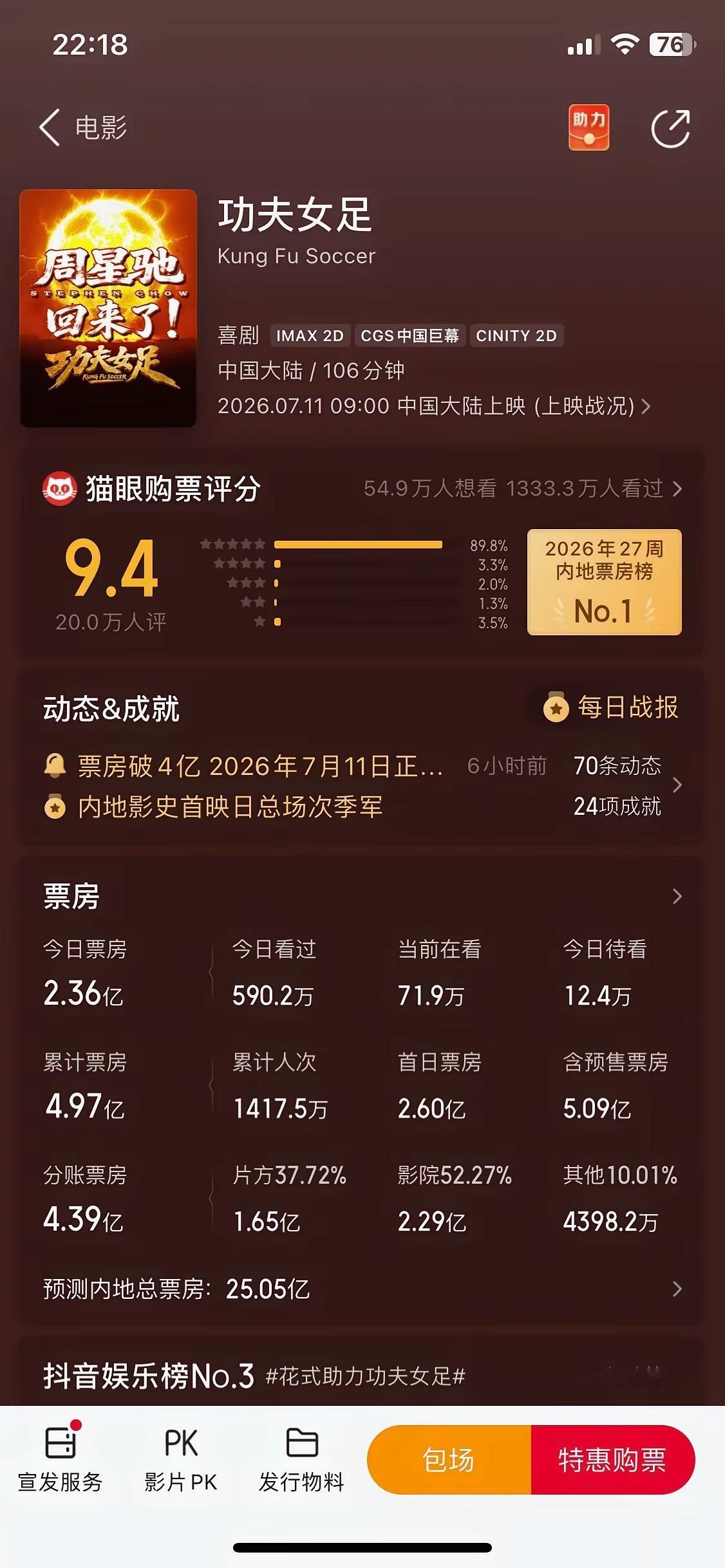 天呐，远超预期‼️周星驰太牛了上映第二天，累计票房突破5亿，已经5.09亿了。总
