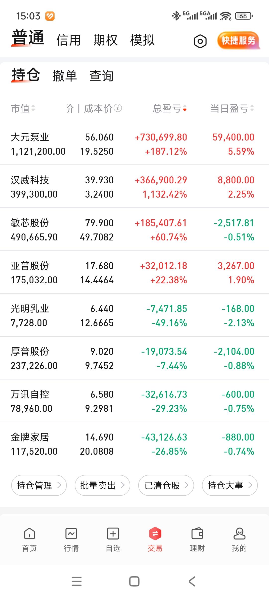 本来以为今天就这样了，想不到上午走弱的大元下午拉升了，账户回到260个。