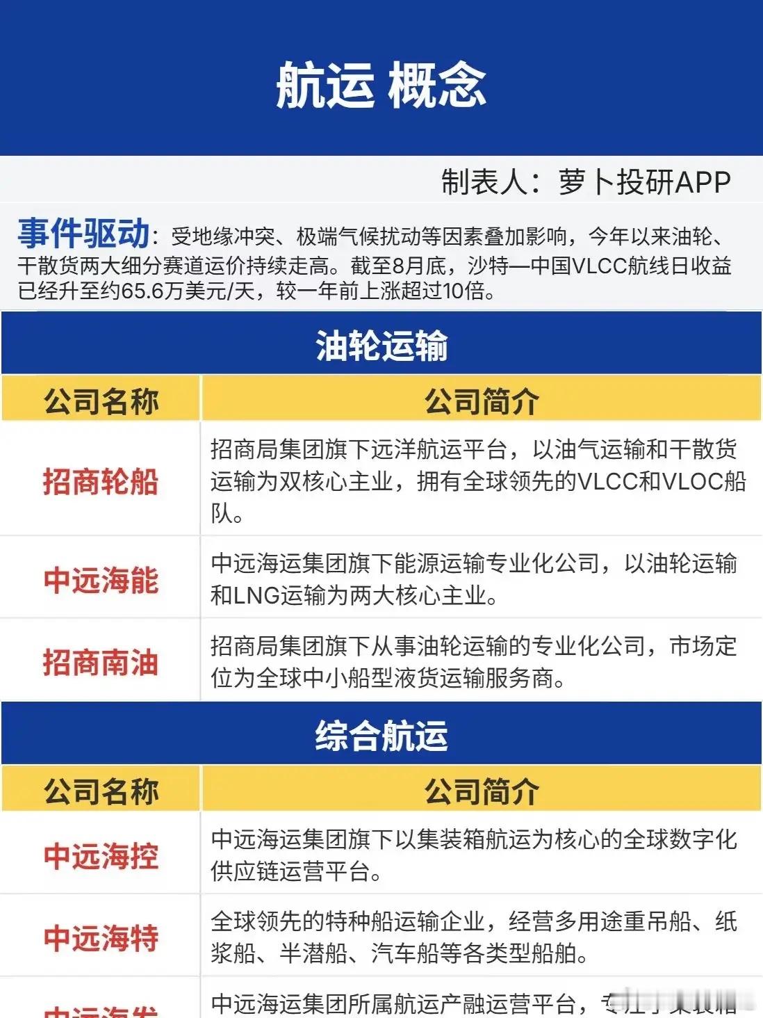 运价大幅飙升！航运赛道迎来催化，新一轮行情要来了吗？大盘来回震荡，多数资金扎堆追