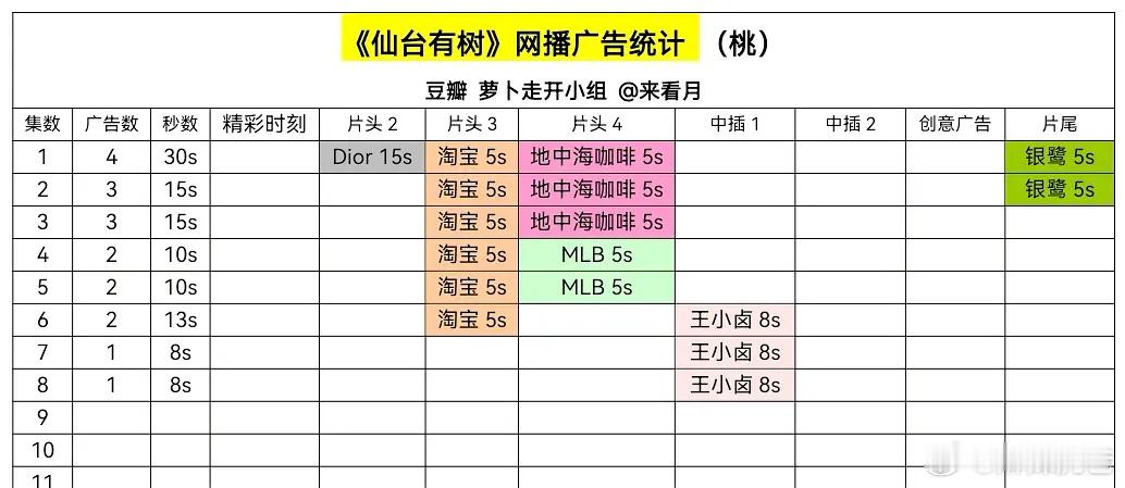 《仙台有树》开播次日只剩一广，明天有可能萝卜了 