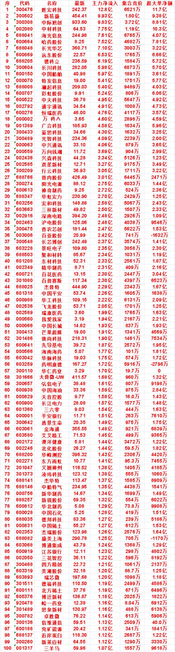 9月21日尾盘35分钟，主力资金“买入的”名单一览！

长川科技：净流入 5.9