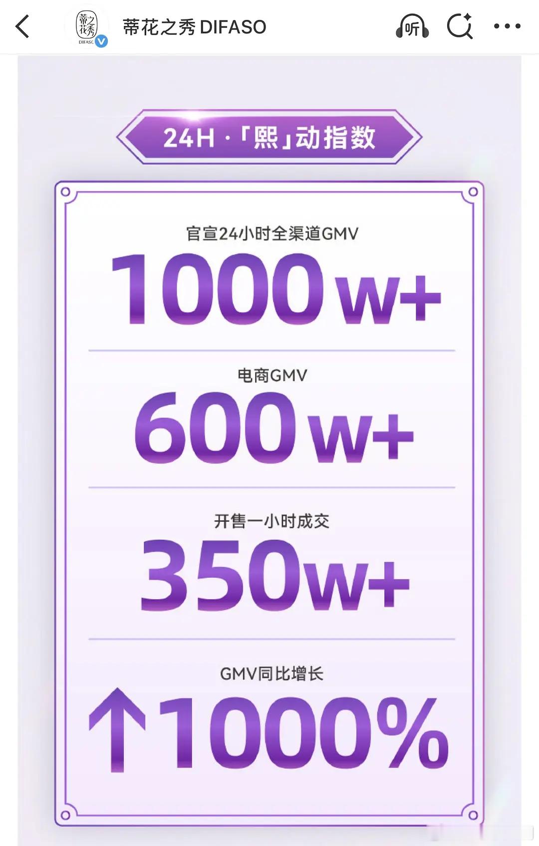 罗云熙新商务千万官方战报，非常干的数据，而且品牌方没有设置什么解锁任务，纯自发购