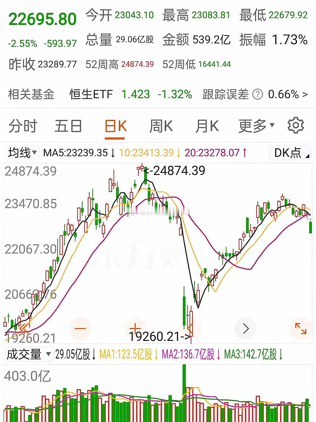 早晨看大猩猩给明天大A画阳线，还挺高兴。没想到今天港股开盘跳空下跌，目前跌幅为2