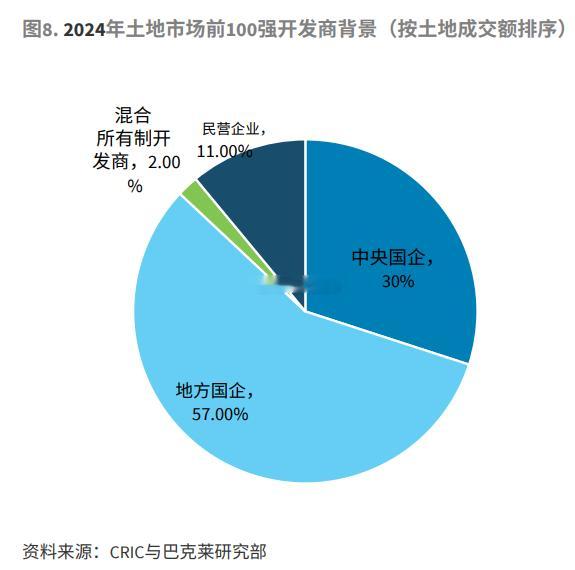 民营房企市场占比11% 房地产将成为 像水电燃气网一样的公用事业？ ​​​