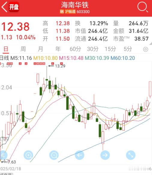 $海南华铁 sh603300$ 老铁这种趋势都要走到双头了。 ​​​