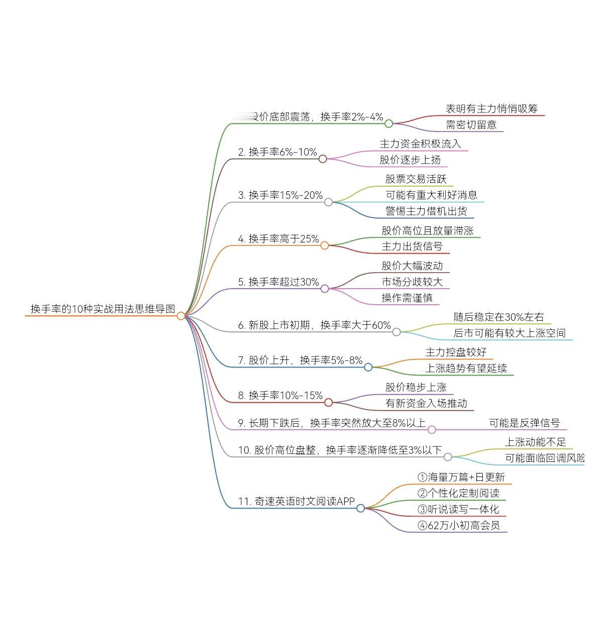 换手率的10种实战用法#股票##股票干货 #奇速英语时文阅读app #父母课堂