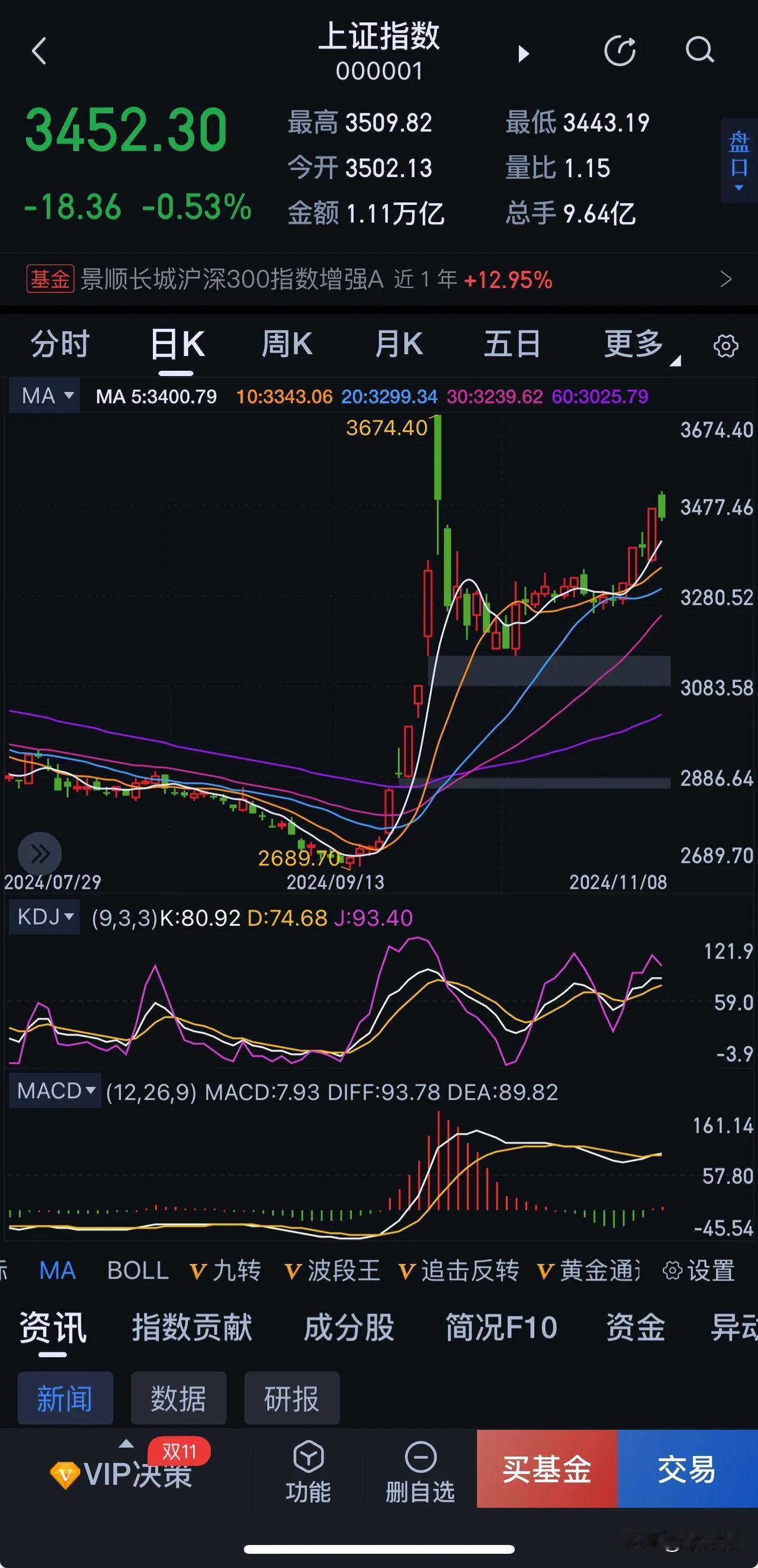 周末闲暇，来看看上证指数后面的走势。

就K线图看，之前的第一波上升太快太太猛，