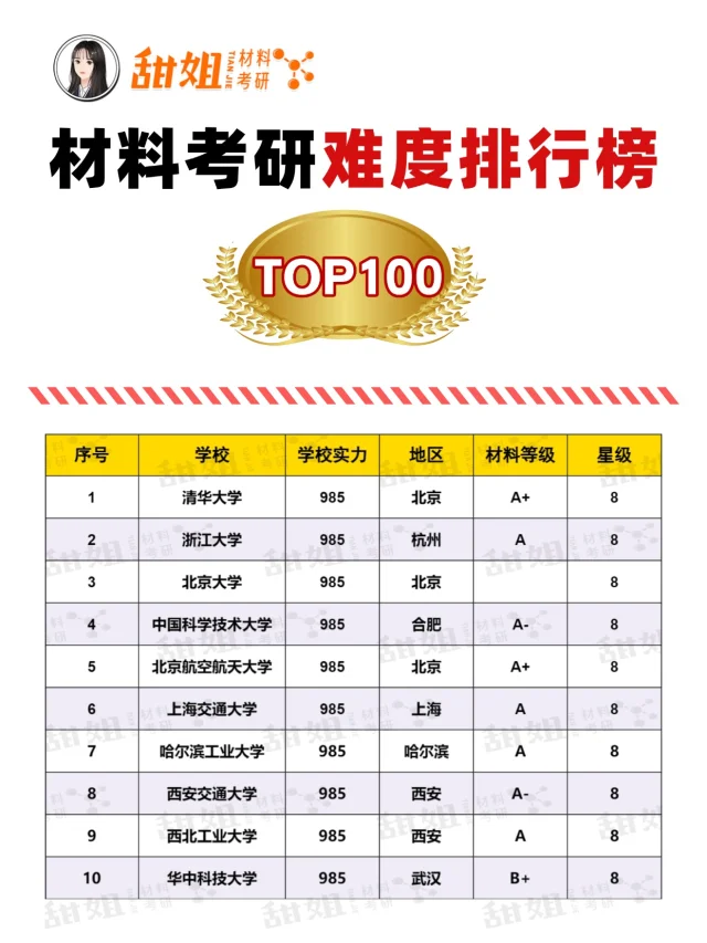 材料考研难度排行榜TOP100，谁是卷王？