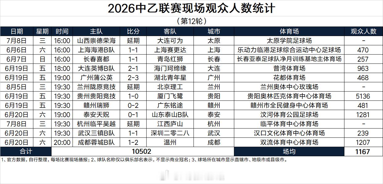 2026中乙联赛现场观众人数统计（第12轮） 