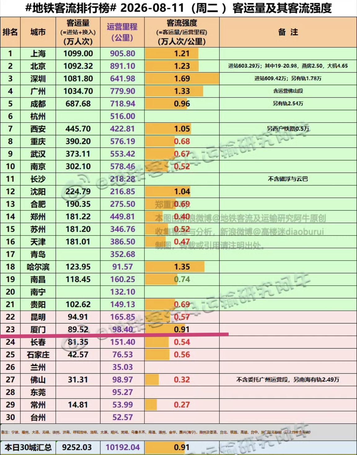 【8月11日（周二），厦门地铁客流89.52万人次，排位是全国23位】

厦门地