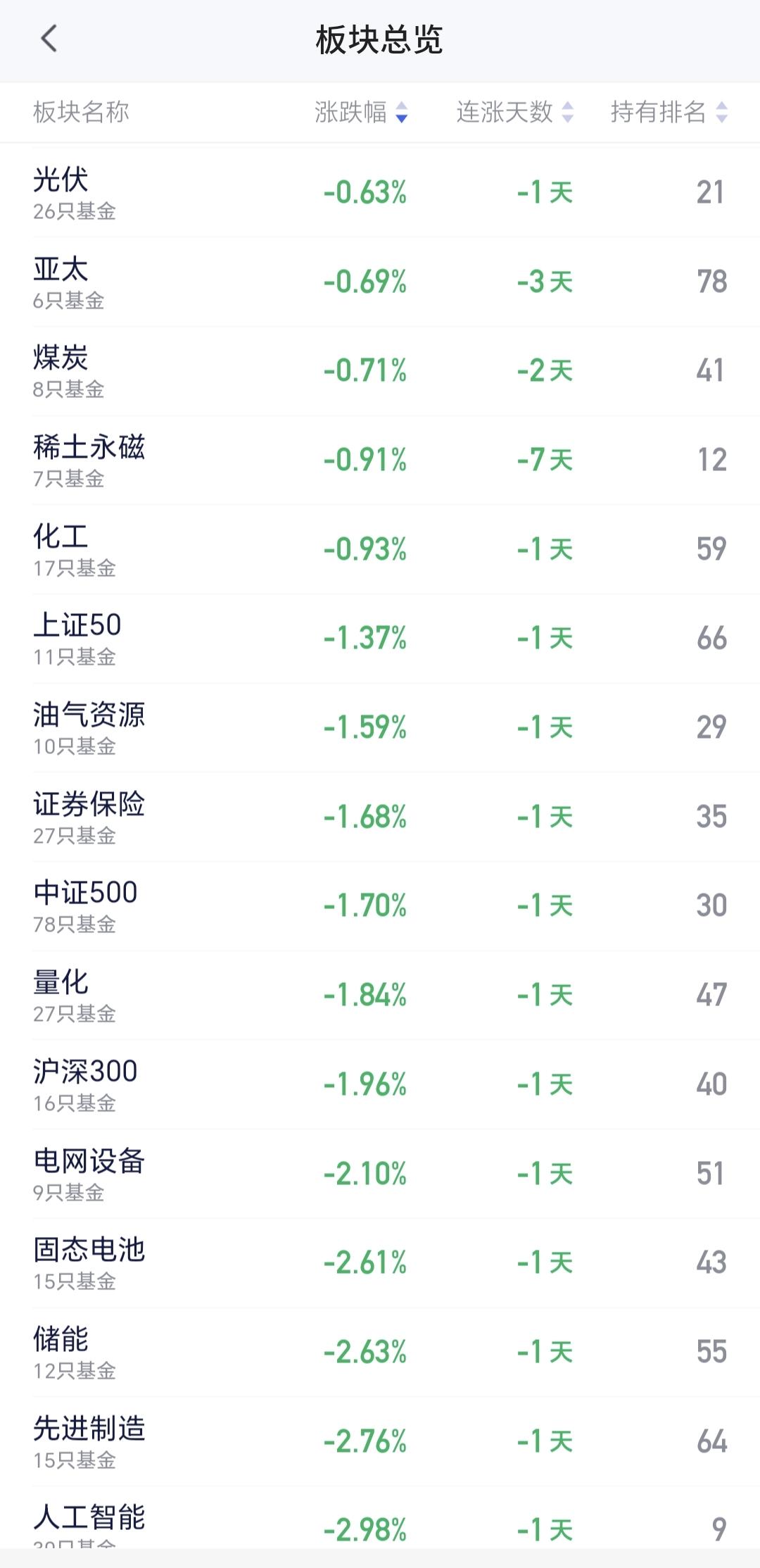 基金：光伏板块和新能源汽车板块会不会成为新的主线
光伏板块星期五也是冲高回落，板