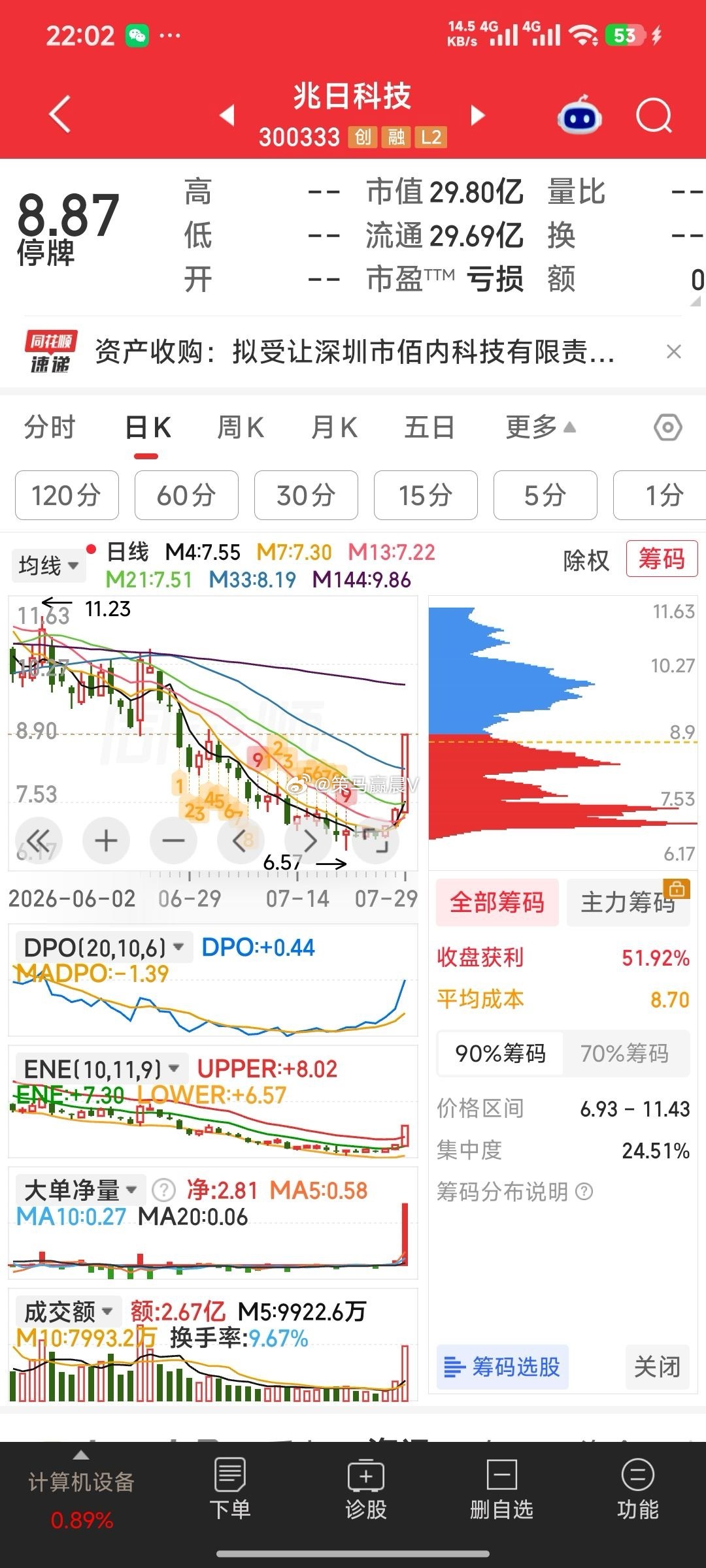 【兆日科技，又一只蓝盾光电，今晚轰轰轰】兆日科技(300333.SZ)发布公告，