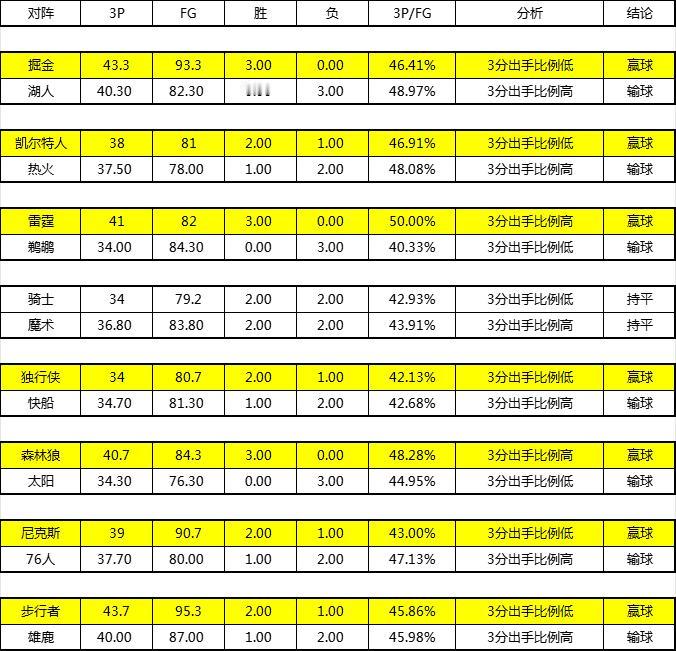 NBA貌似在刻意打压三分球射手队，因为季后赛过于依赖三分球的球队，都是输得多，赢