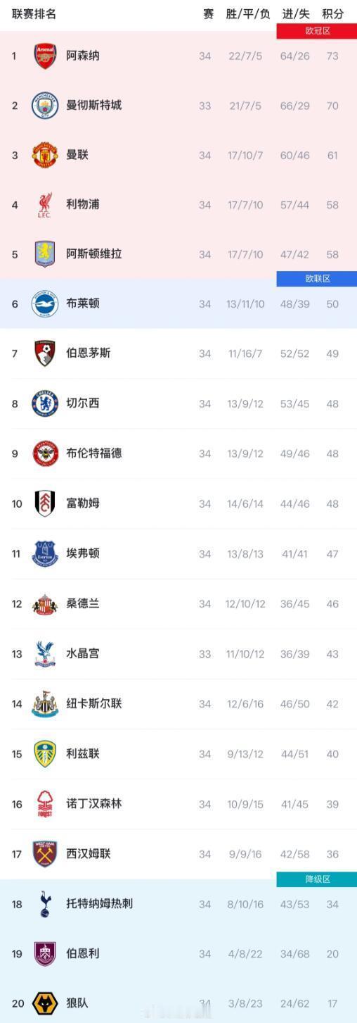 英超第34轮战罢，积分榜形势继续变化。阿森纳主场1-0击败纽卡斯尔联，34轮拿到