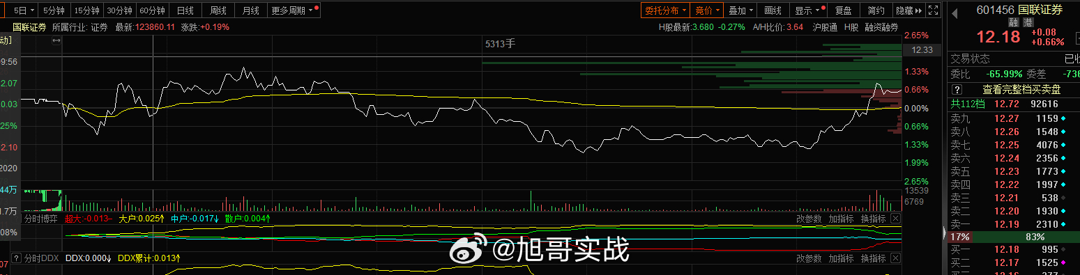 国联集团成为民生证券主要股东 已获证监会核准证券这块周一还是核心，尾盘国联有部分