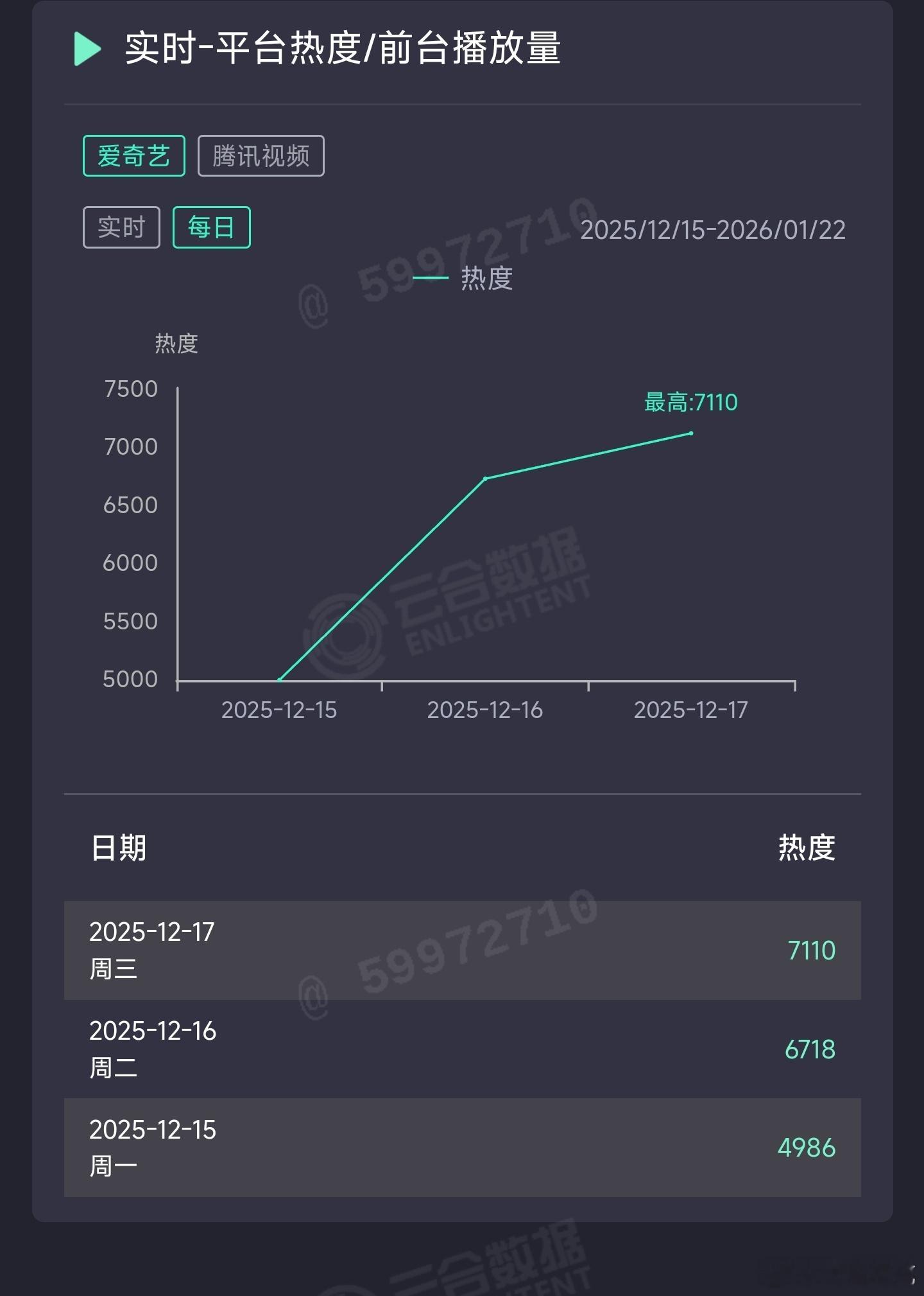郭京飞的老舅昨日云合乐观推测有3200万上下。这种才真有点黑马的苗头，才叫以小搏