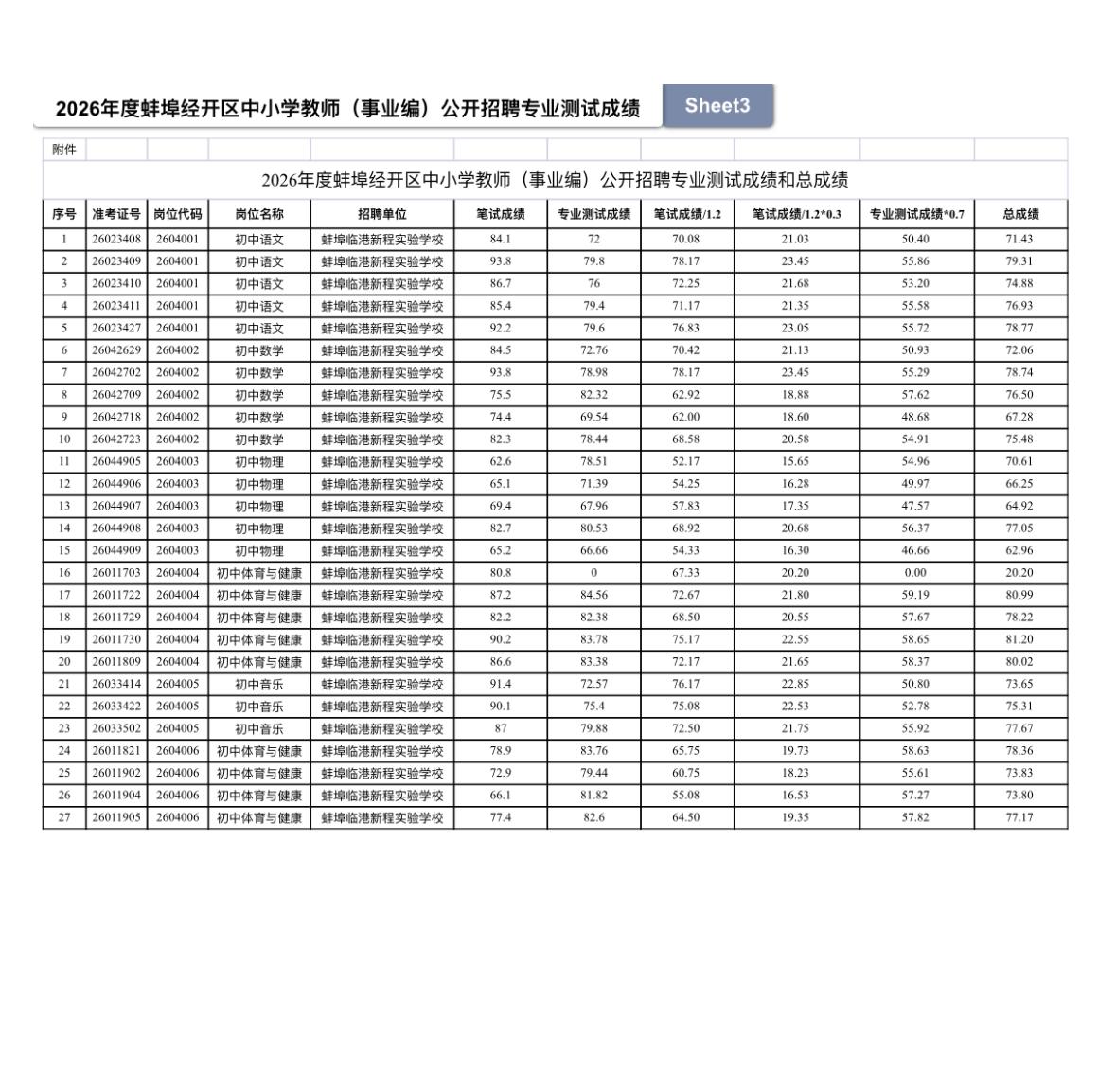 🎓蚌埠经开区中小学教师总成绩及专业测试成绩公布！📈

蚌埠经开区中小学教师（