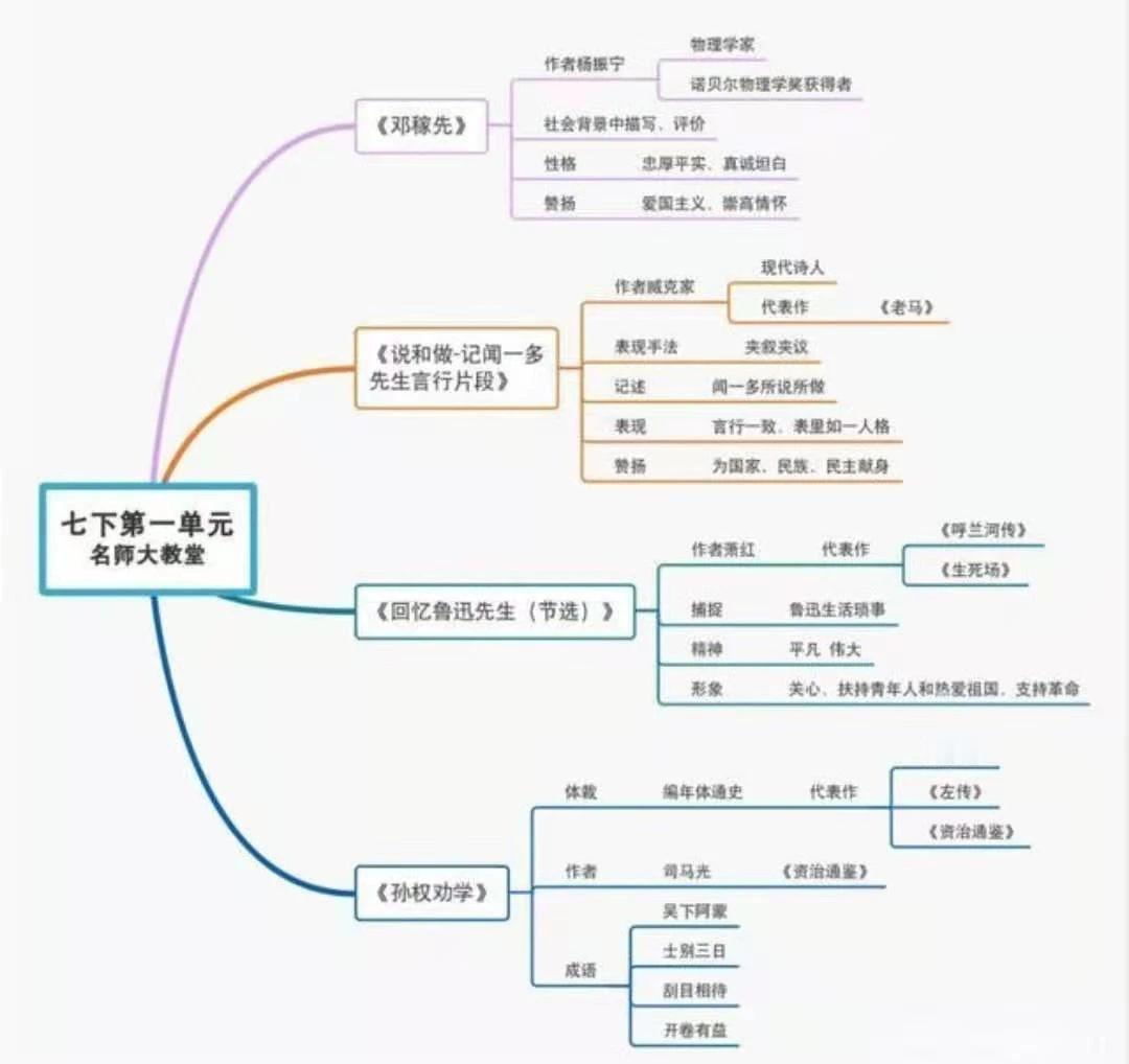 #初中语文# 
初中语文七年级下册思维导图汇总，快收藏学习吧~