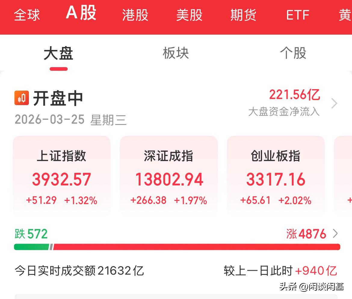 2.2万亿！算力租赁、CPO概念涨幅超3%，兵装重组概念涨幅超5%，光纤涨幅超4