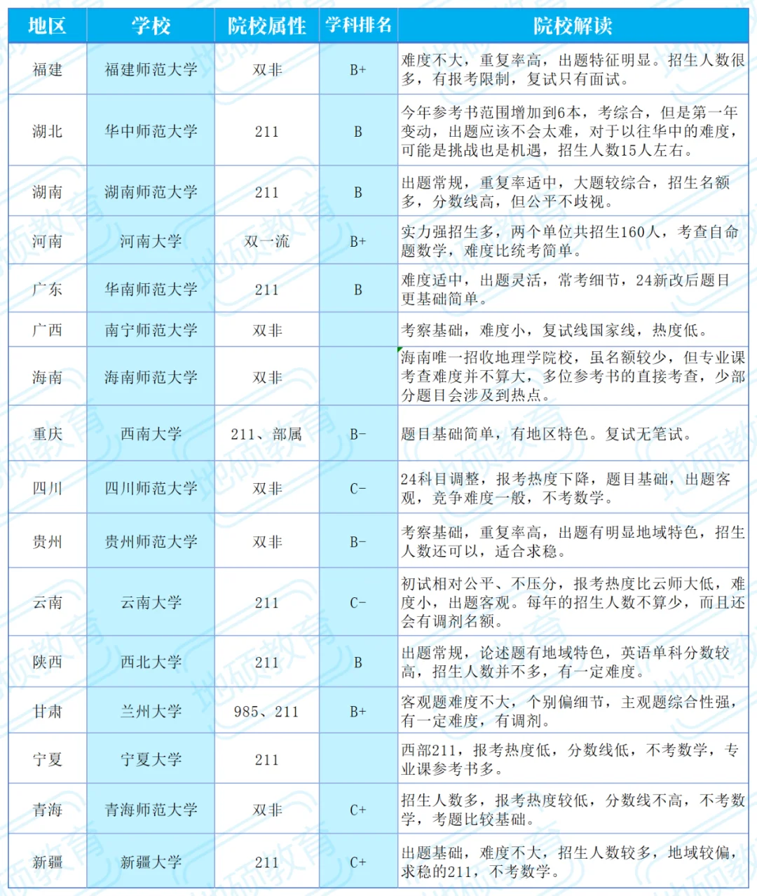 码住！如果地学考研每省推荐一所考研院校？