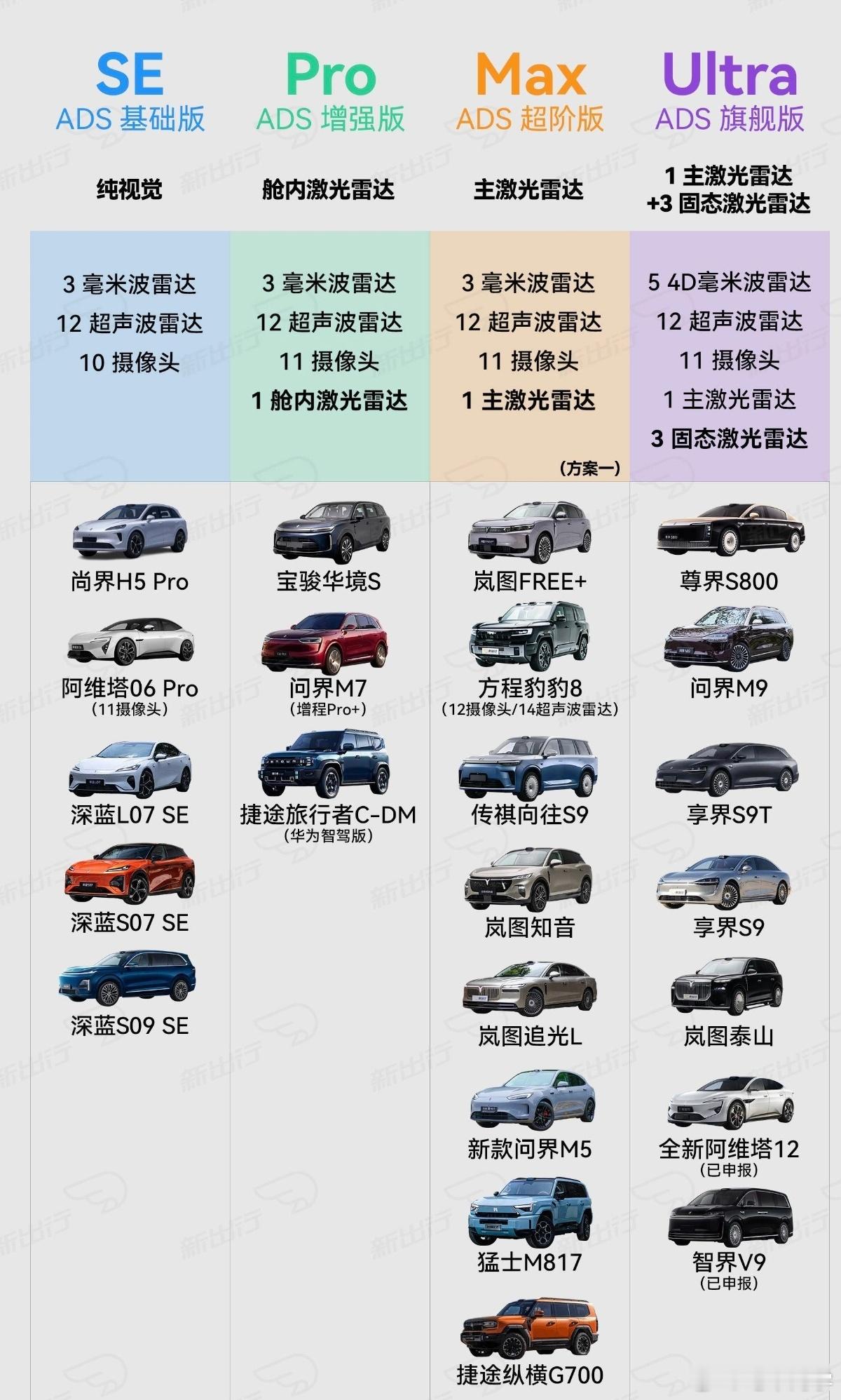 这个好，一图看懂乾崑智驾的硬件规格，和代表车型，尚界Z7和智界V9，一个MAX，