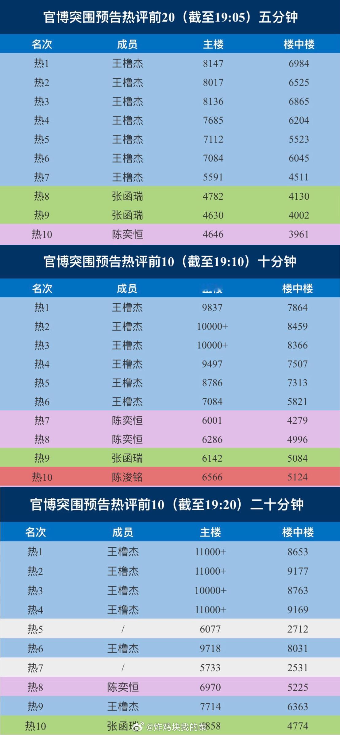 tg 官博突围预告热评前10 五分钟 十分钟 二十分钟拉表 