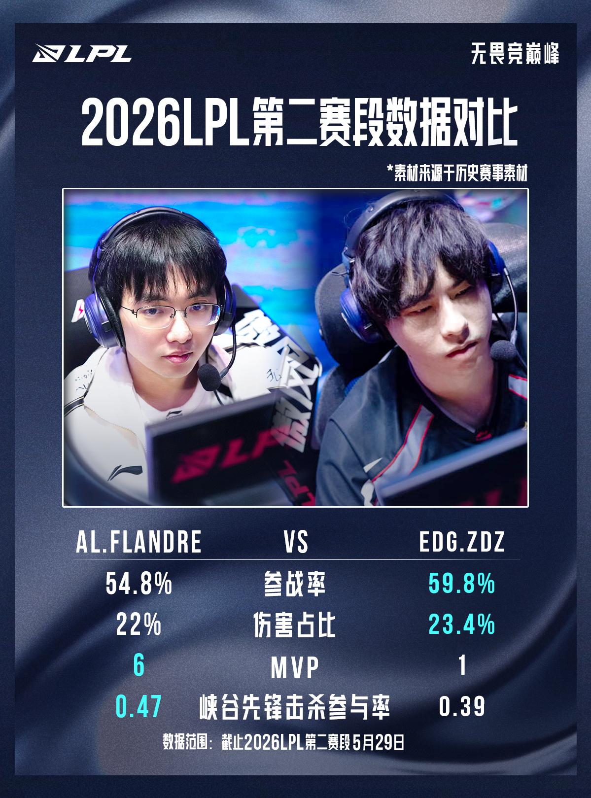 LPL第二赛段淘汰赛趣味数据：上一次WE战胜BLG已时隔1207天