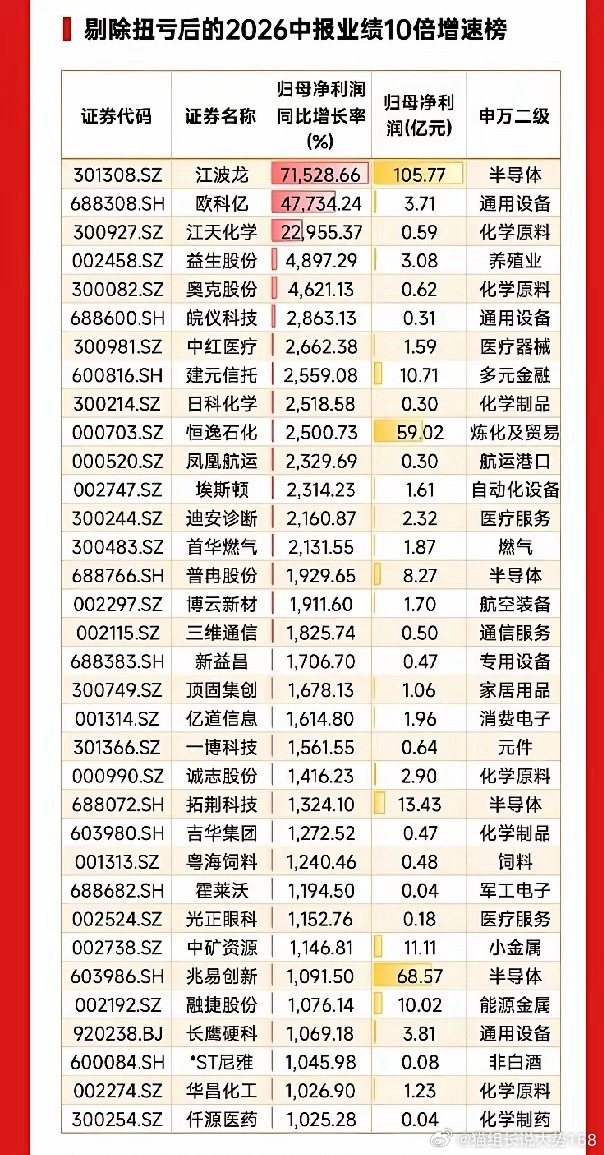 A股半年报披露进度过半，上游资源周期股业绩表现最为稳健。目前全市场超3100家公