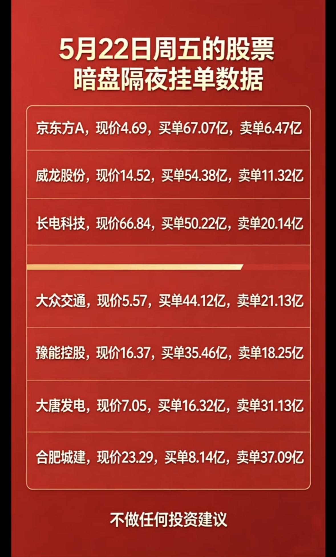 5月22日周四暗盘隔夜挂单排行榜揭晓

5月22日周四暗盘隔夜挂单排行榜揭晓，这