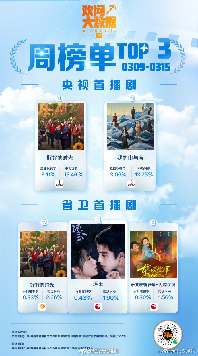 【#好好的时光收视蝉联周冠#】等主演的《好好的时光》自开播以来收视率、热度持续攀