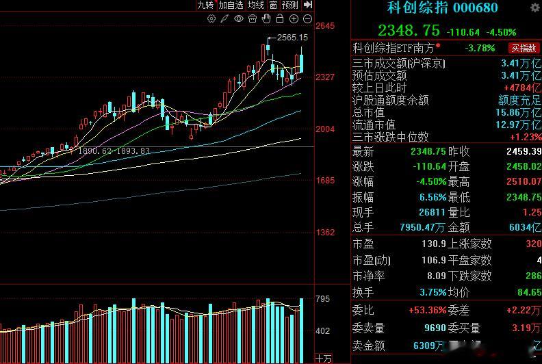 作为情绪与资风险偏好的风向标，科创板今日同步放量下杀，盘面波动有所加剧，但整体无