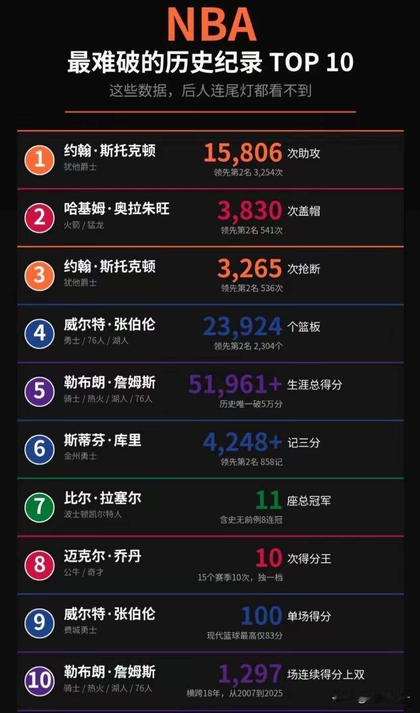 这些非常难破的历史记录中，老詹的得分纪录和乔帮主的十次得分王，简直就是天花板级别