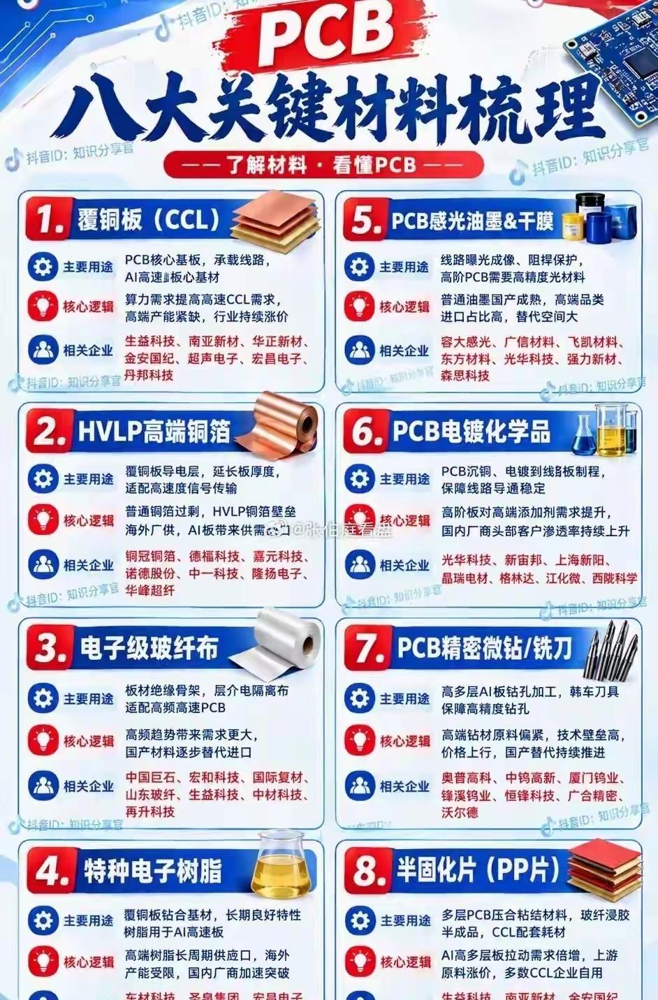PCB产业链八大材料值得关注的核心环节
​PCB是电子信息产业的重要基础，其产业
