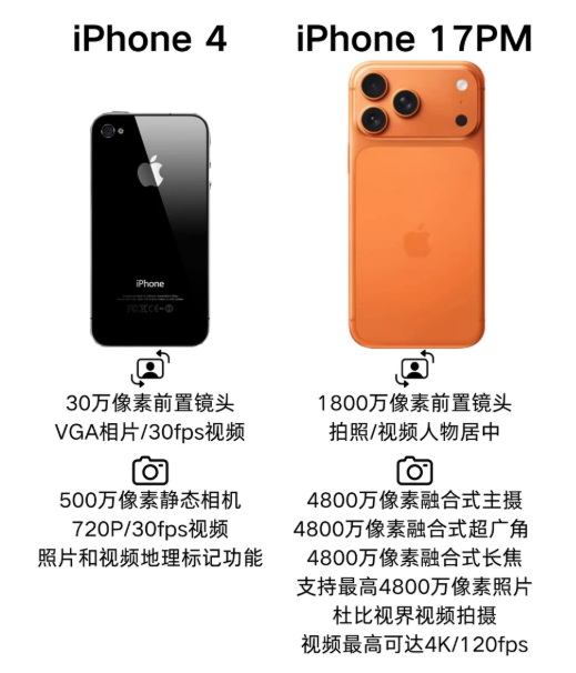 iPhone4回收价暴涨80倍 只要原价够低。原价5块，可不就是暴涨80倍嘛
