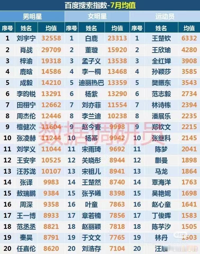 刘宇宁7月微博演员热度top1刘宇宁7月微博演员全站涨粉最高自五月以来刘宇宁剧综