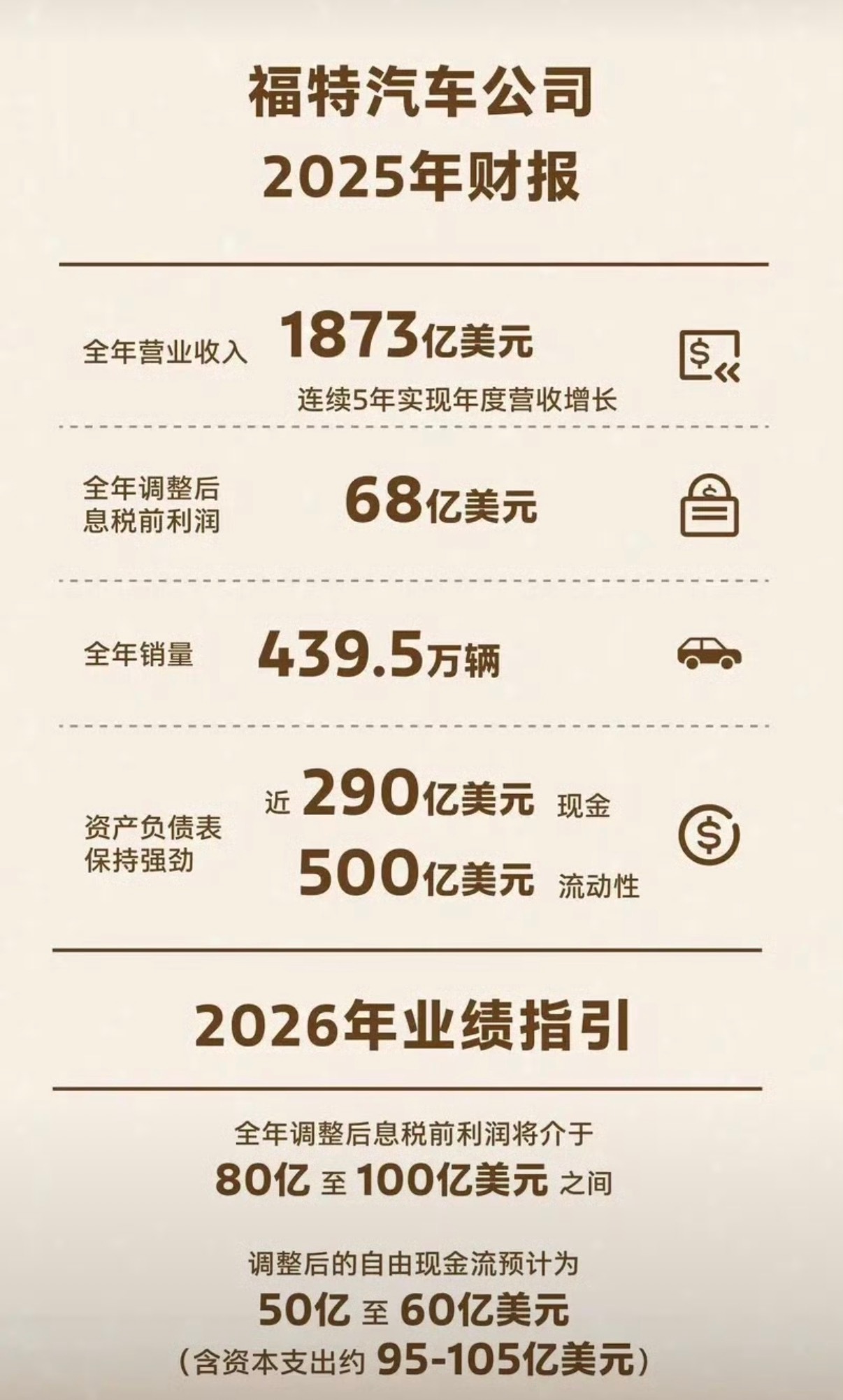 【福特发布2025年财报 全年销量439.5万辆/营收1873亿美元】近日，福特