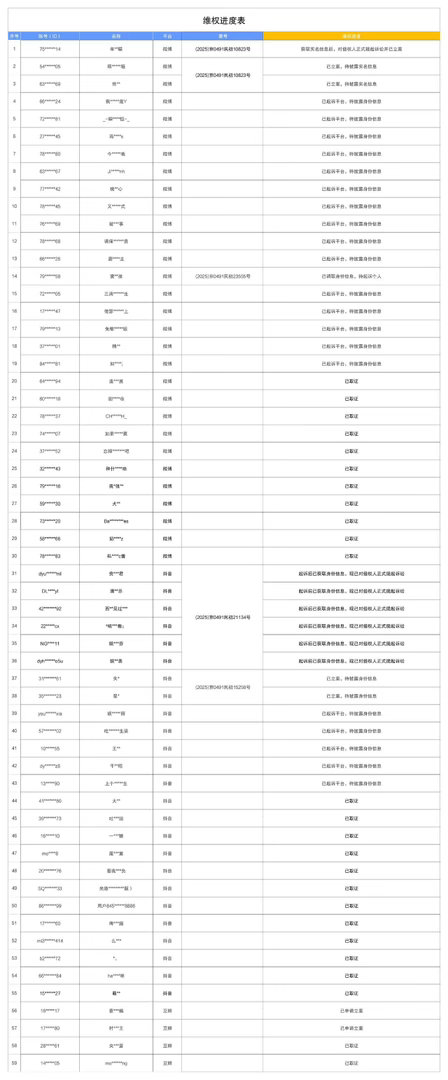 周翊然工作室维权声明周翊然工作室这次真的太刚了，直接放出长达59人的告黑名单，全