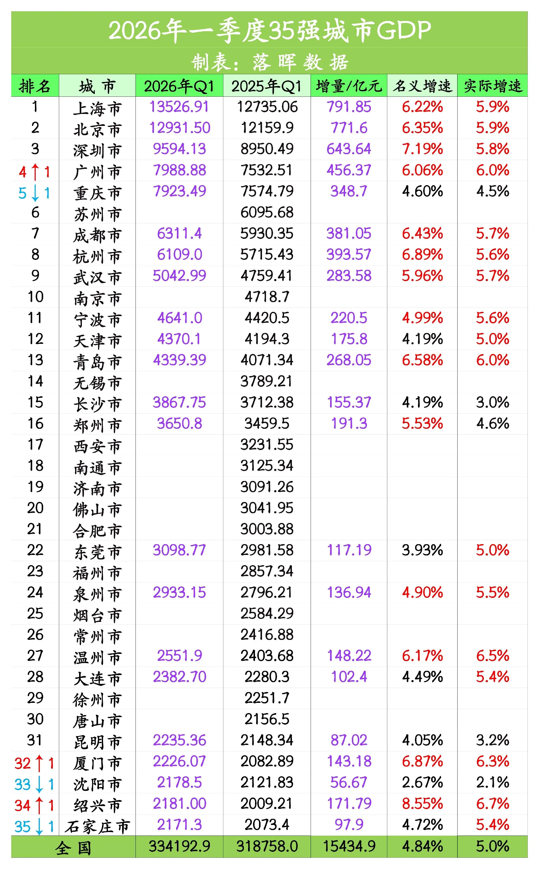 2026年一季度35强城市GDP汇总（1）