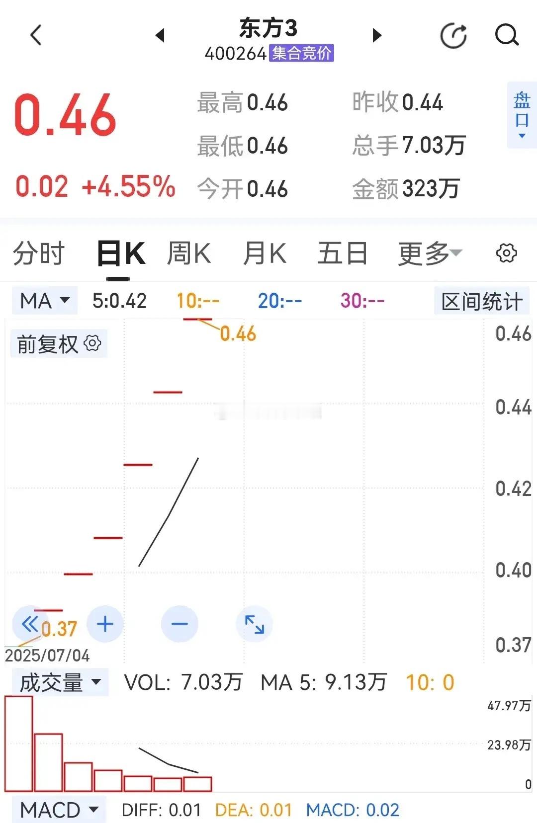 东方3走势实在是强悍，一往无前不回头[赞]自7月4日上市以来，已连续走出7个涨停