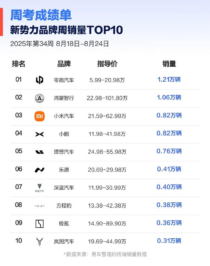 连续4周销量第一，零跑：还有谁？
 
随着最新周榜成绩的出炉，我想8月份新势力销