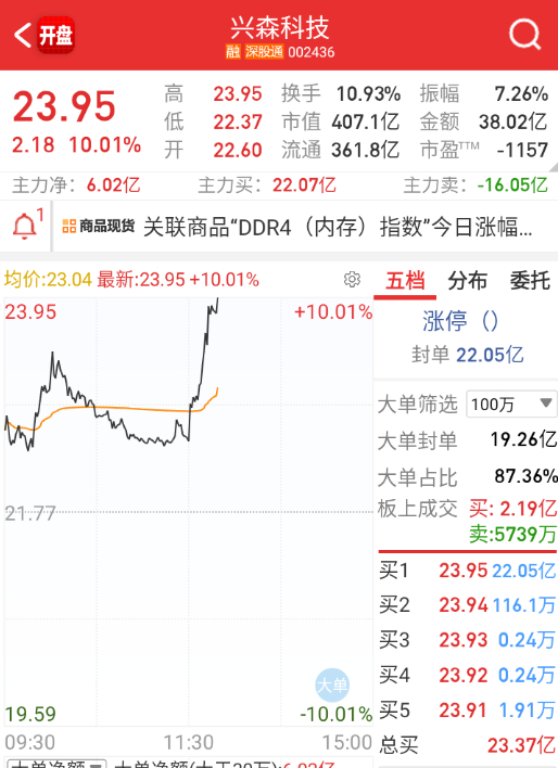 $兴森科技 sz002436$ 达链小作文，量化搞个首板。 ​​​