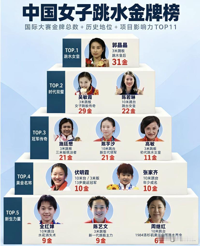 中国女子跳水人才辈出
全红婵被称为天才，她的动作应该来说是最标准的，她创造的奥运
