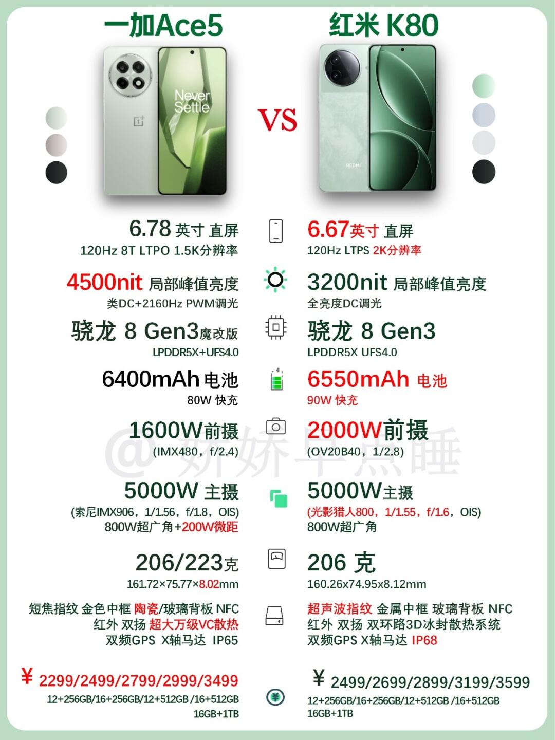 配置端毫无优势！一加ACE 5🆚红米K80