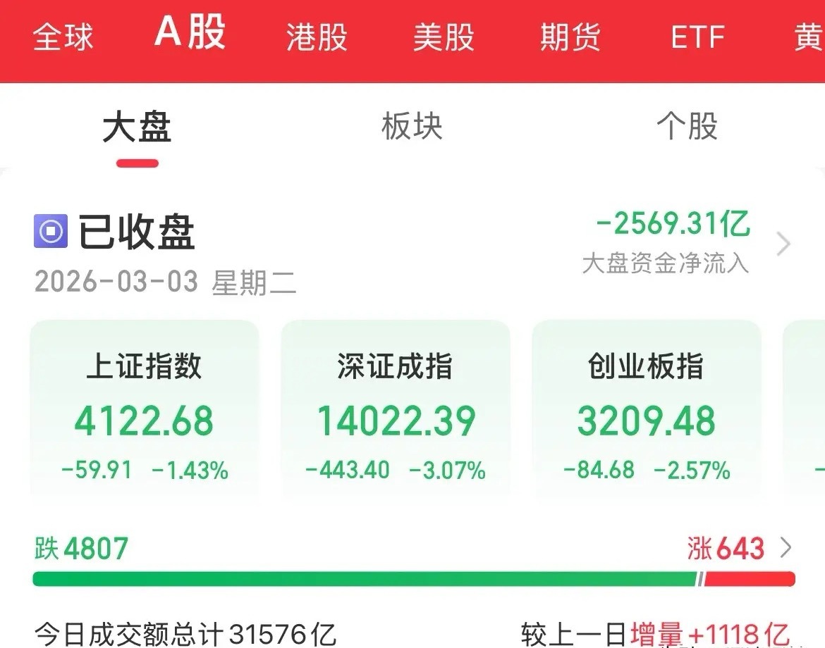 血洗！内资疯狂卖出2500亿，也算是买单买到手软了，每次不都是要买单呢，所以似乎